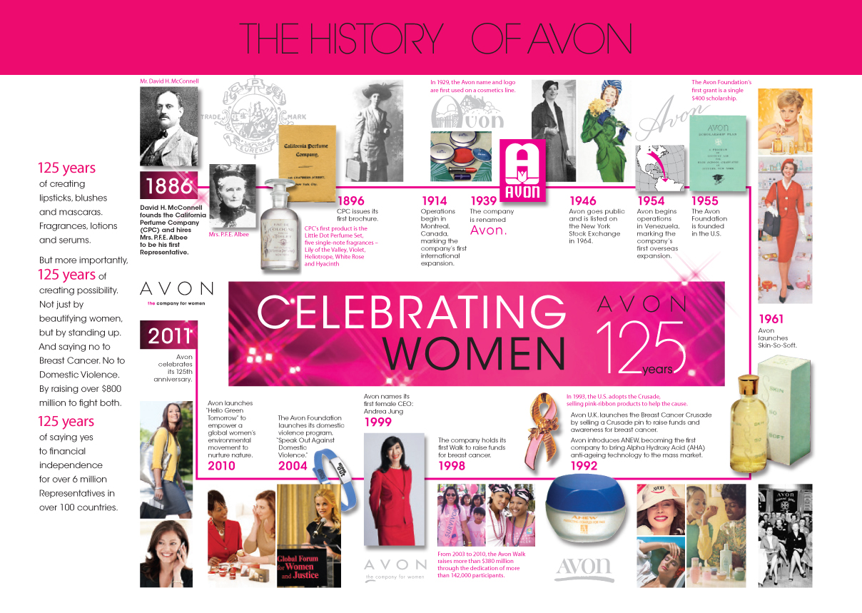 130 years of Avon