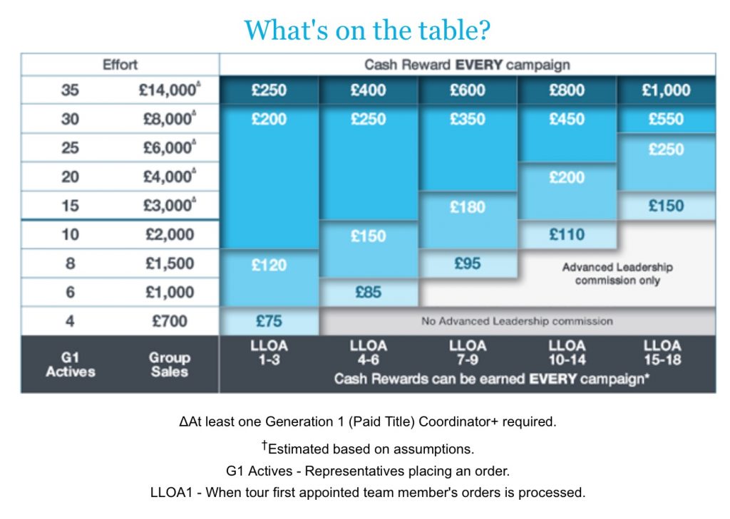 Avon Commission Chart